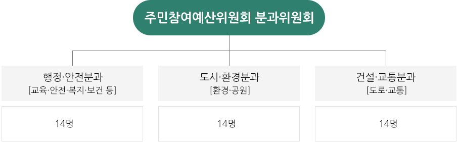 주민참여예산위원회 분과위원회 구성 인원 행정·안전분과[교육·안전·복지·보건 등] 14명, 도시·환경분과[환경·공원] 14명, 건설·교통분과[도로·교통] 14명