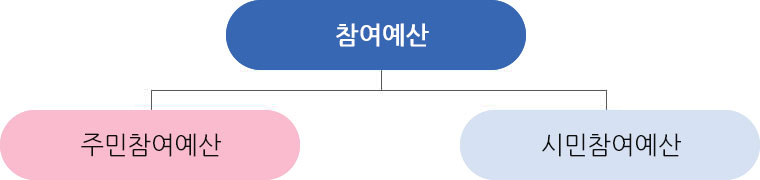 참여예산은 주민참여예산과 시민참여예산으로 구분됨